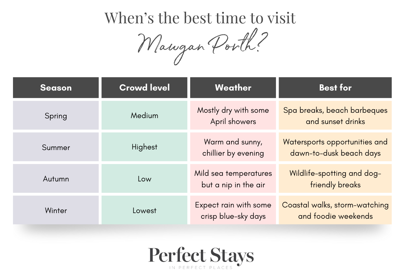 This is a table that shows the crowd levels, weather and reasons to visit Mawgan Porth in spring, summer, autumn and winter.
